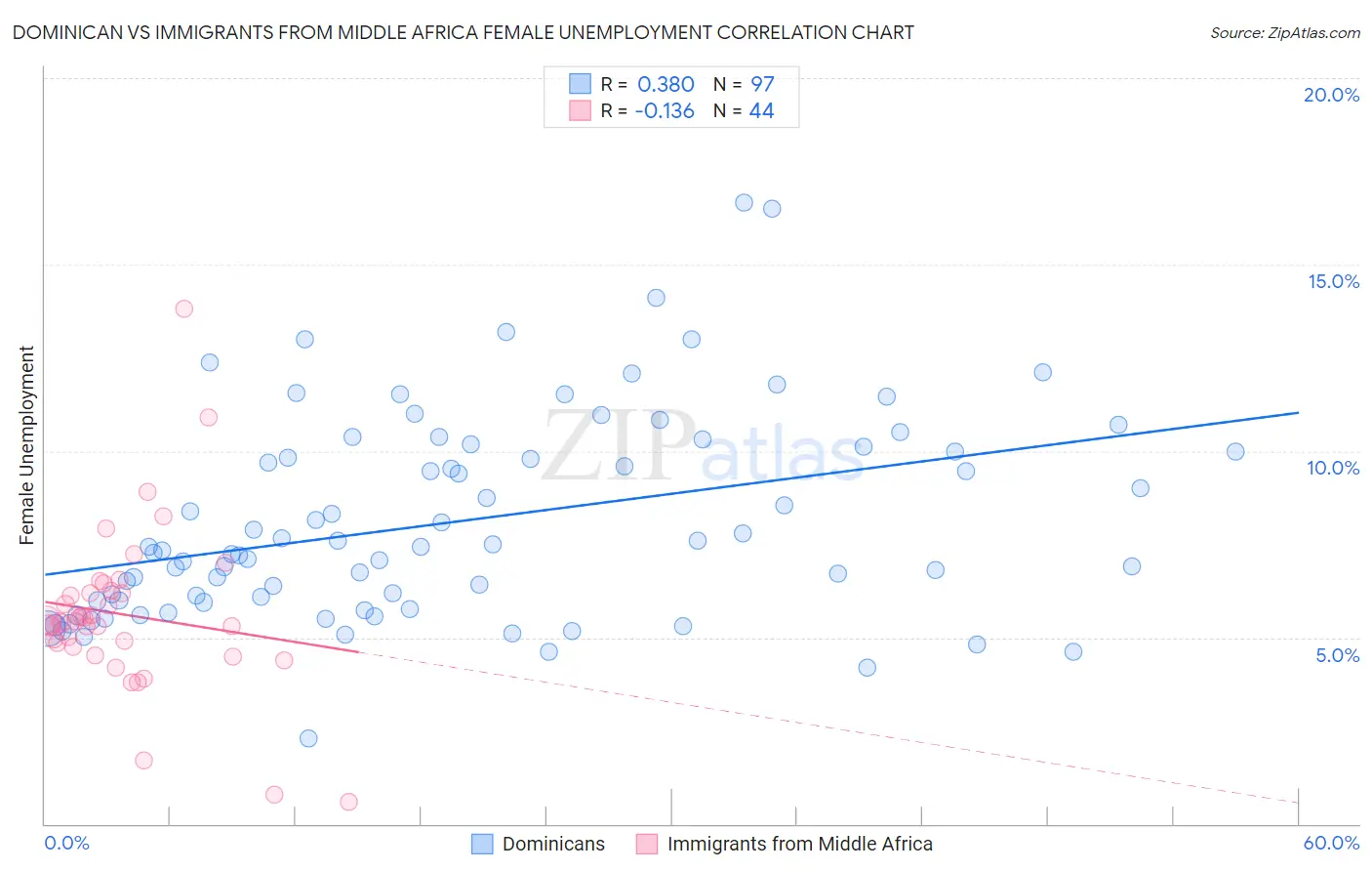 Dominican vs Immigrants from Middle Africa Female Unemployment