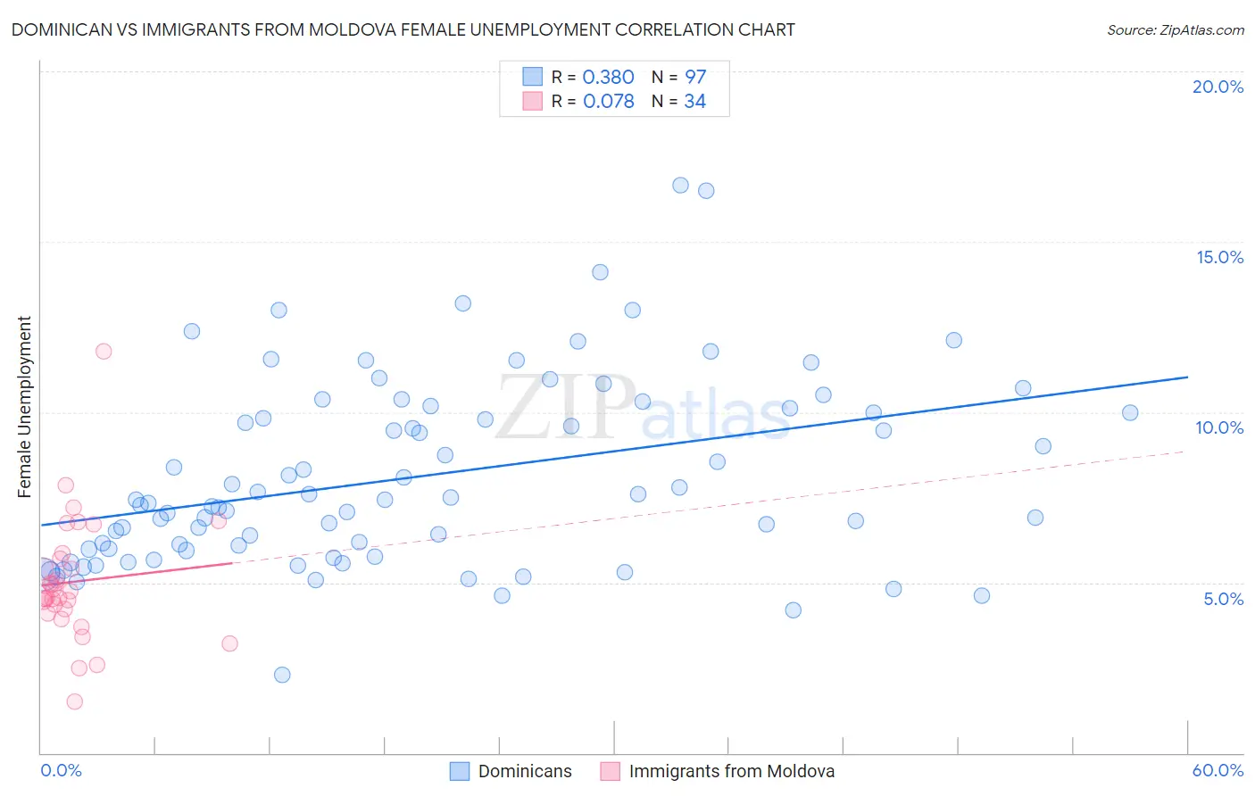 Dominican vs Immigrants from Moldova Female Unemployment
