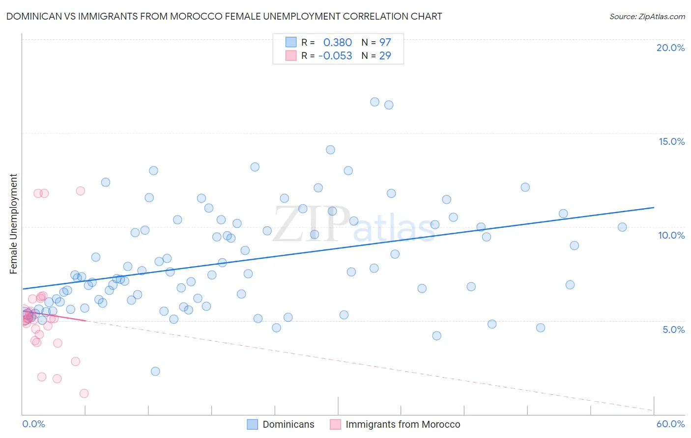 Dominican vs Immigrants from Morocco Female Unemployment