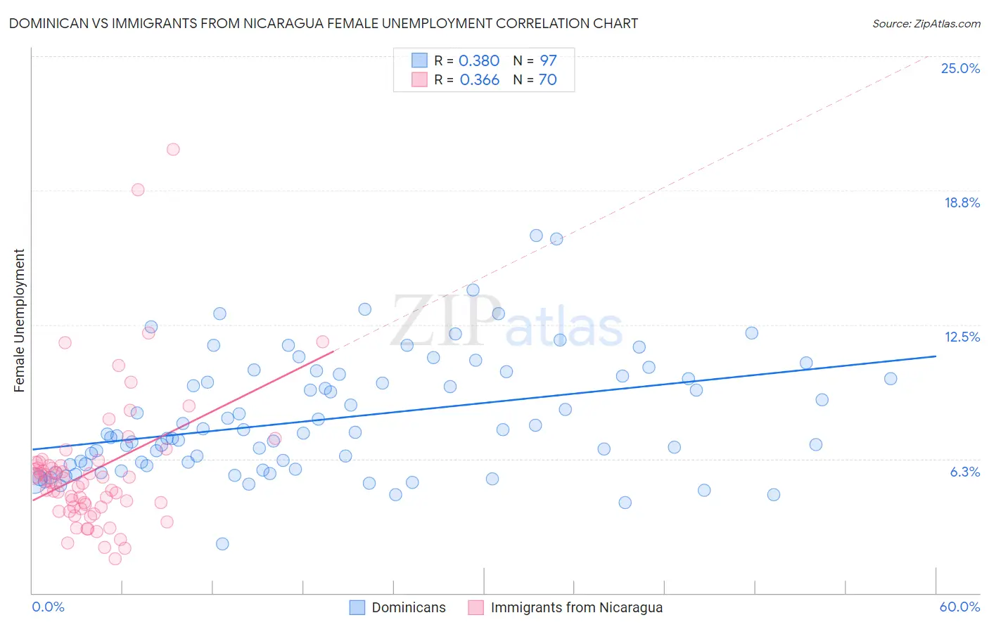 Dominican vs Immigrants from Nicaragua Female Unemployment