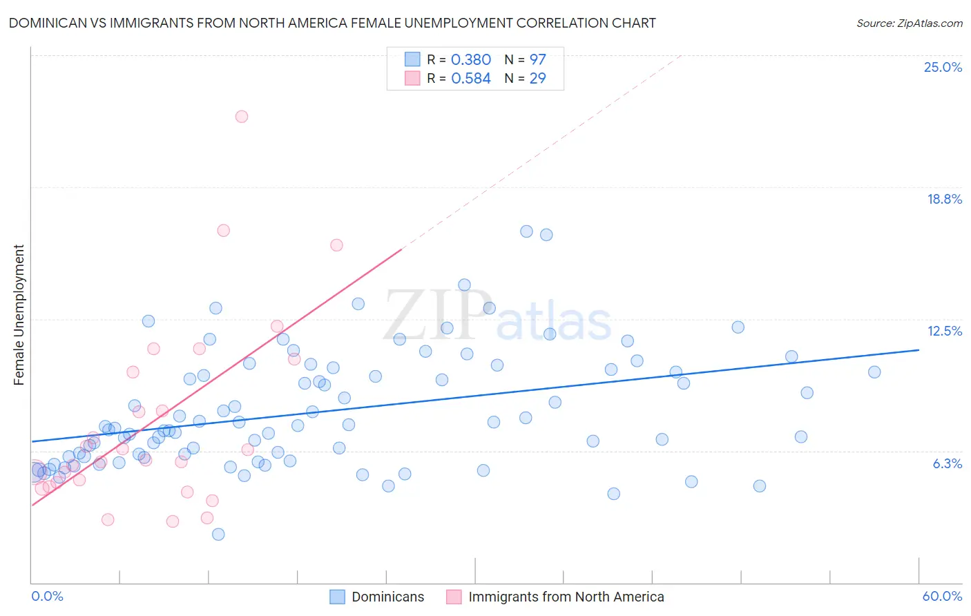 Dominican vs Immigrants from North America Female Unemployment