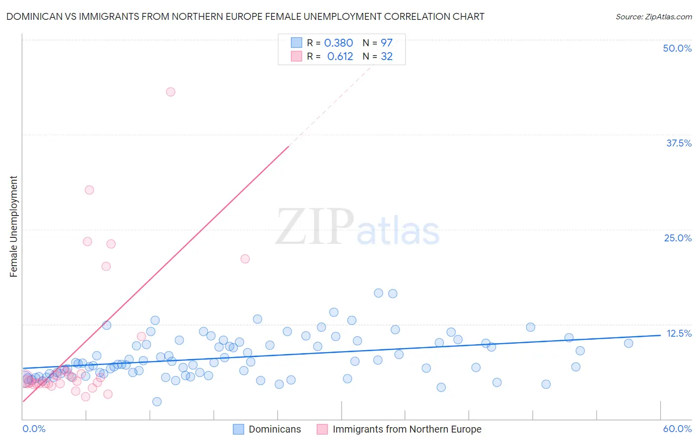 Dominican vs Immigrants from Northern Europe Female Unemployment