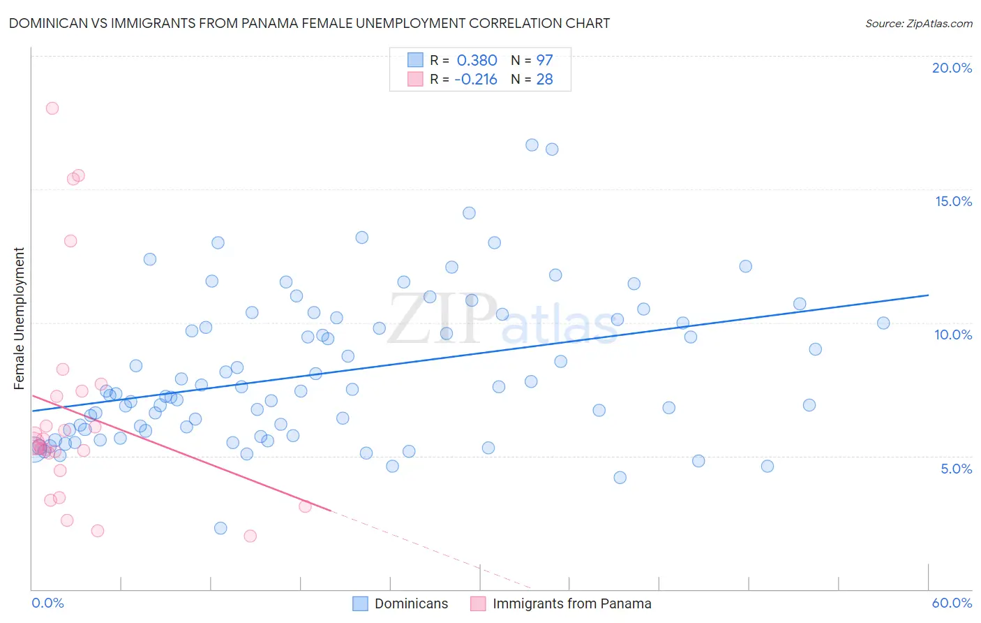 Dominican vs Immigrants from Panama Female Unemployment