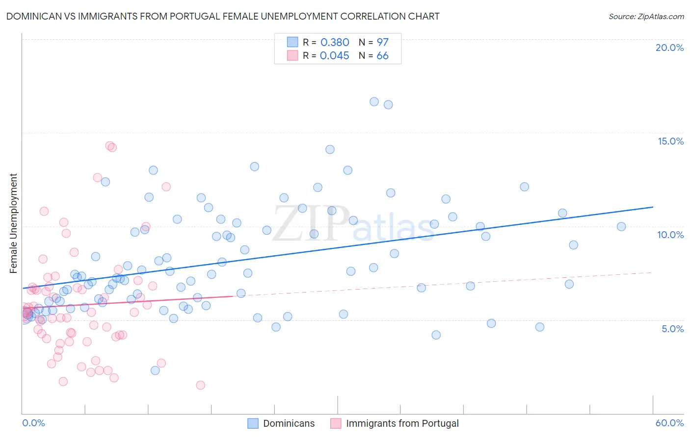 Dominican vs Immigrants from Portugal Female Unemployment