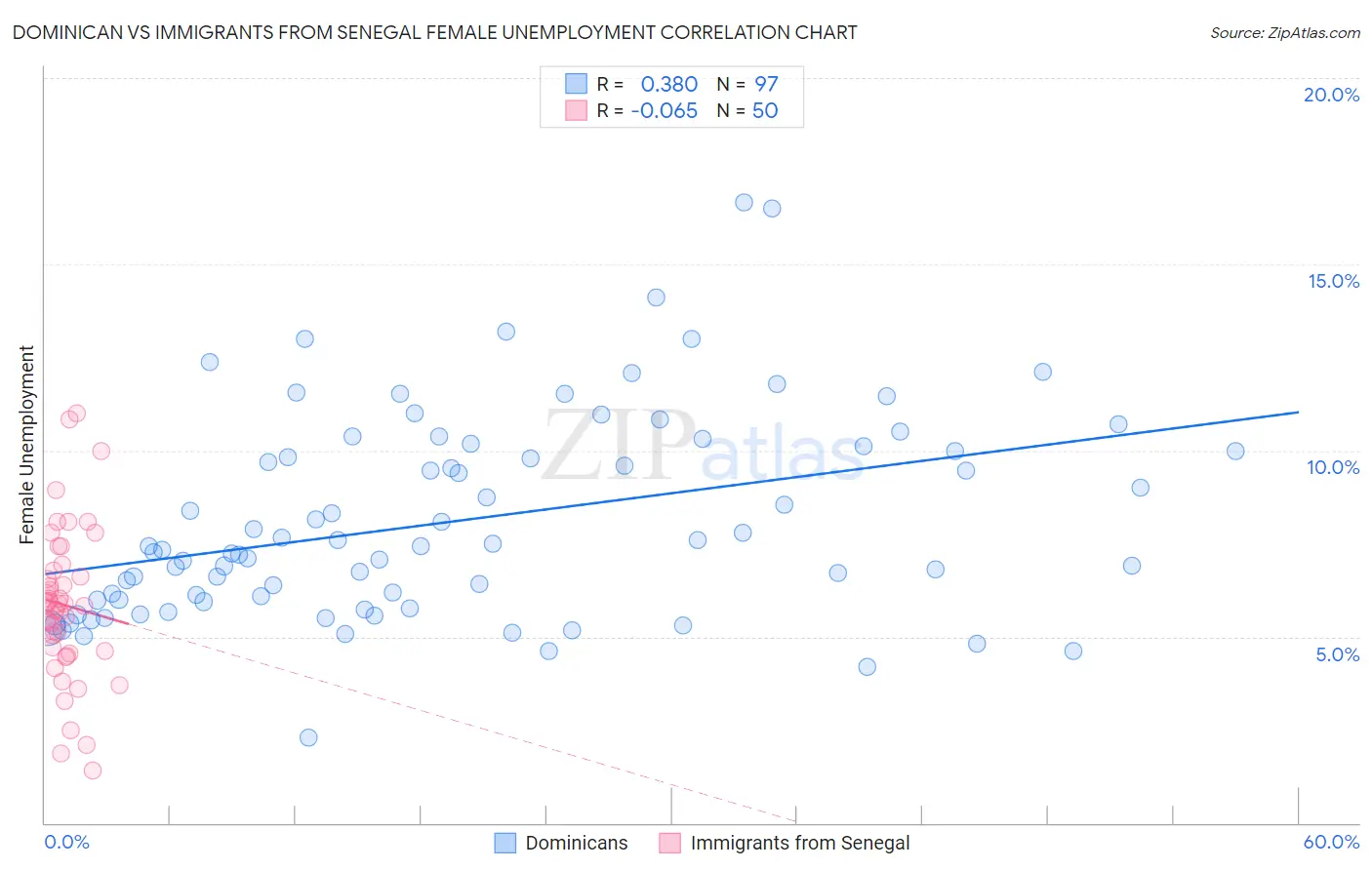 Dominican vs Immigrants from Senegal Female Unemployment