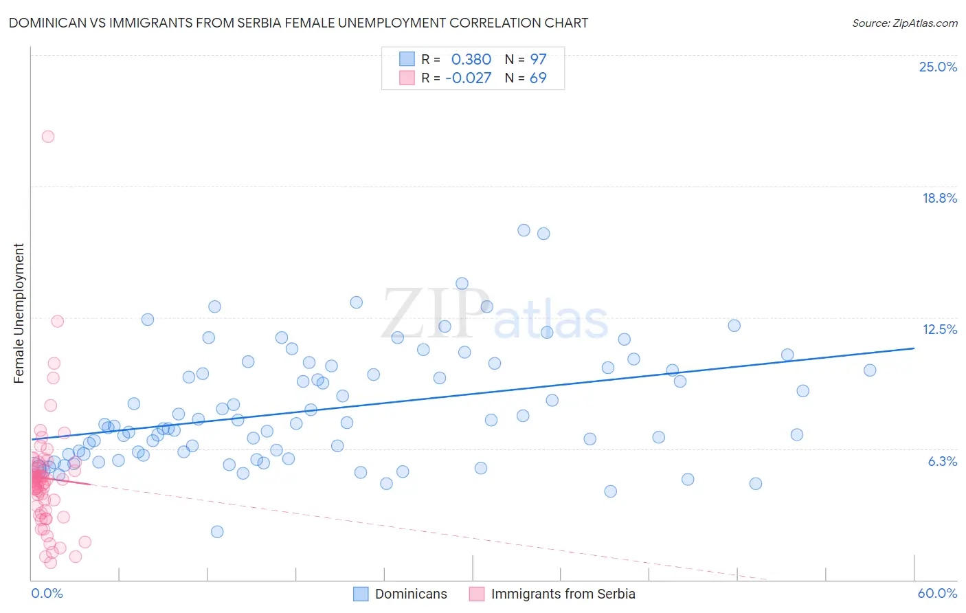 Dominican vs Immigrants from Serbia Female Unemployment