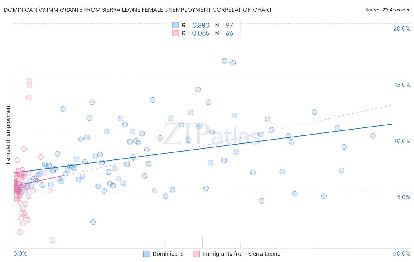 Dominican vs Immigrants from Sierra Leone Female Unemployment