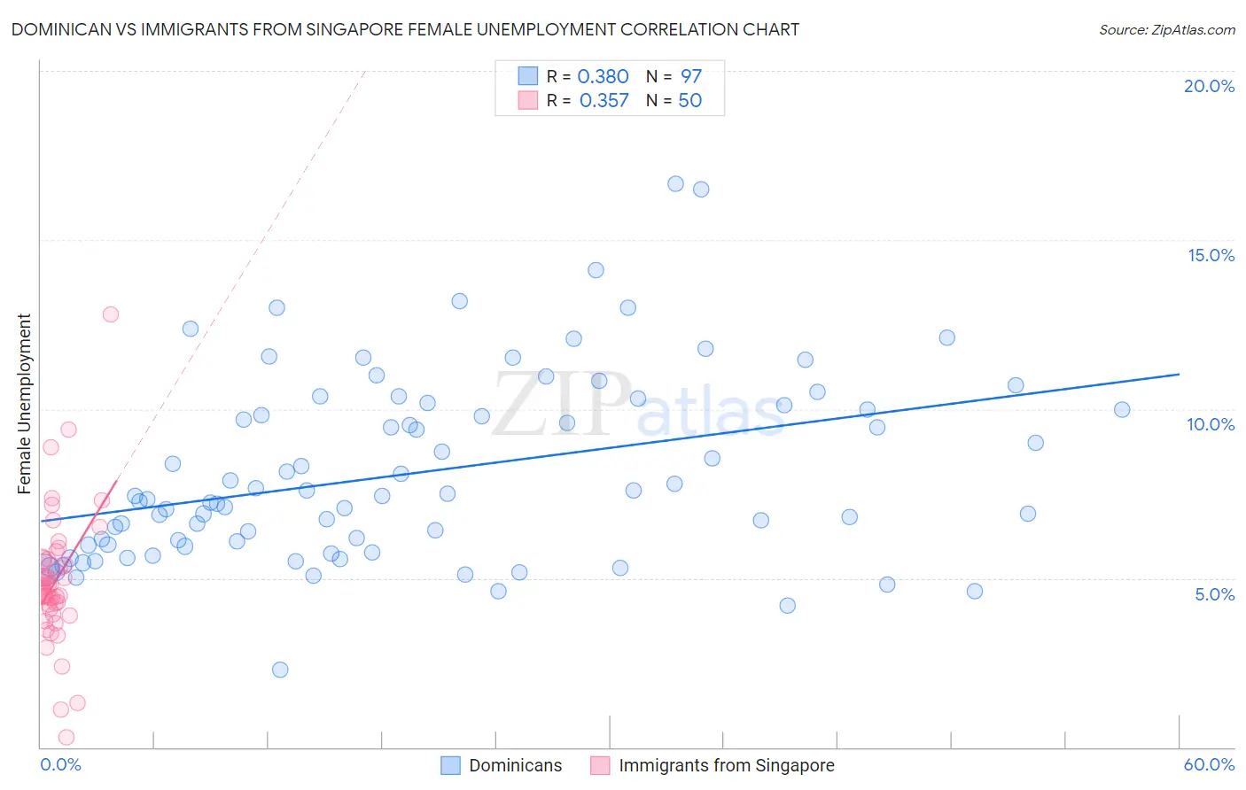 Dominican vs Immigrants from Singapore Female Unemployment