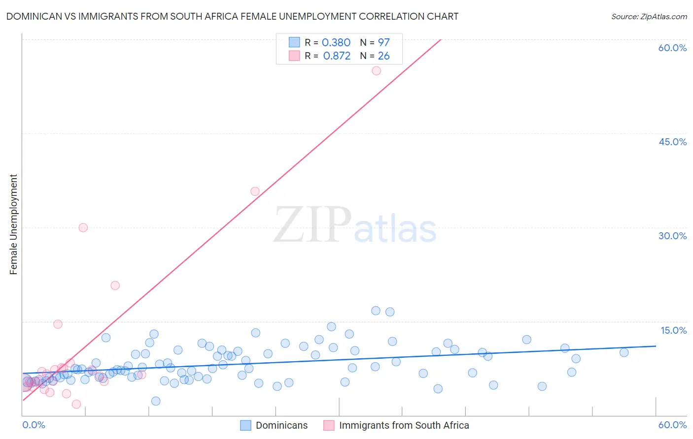 Dominican vs Immigrants from South Africa Female Unemployment