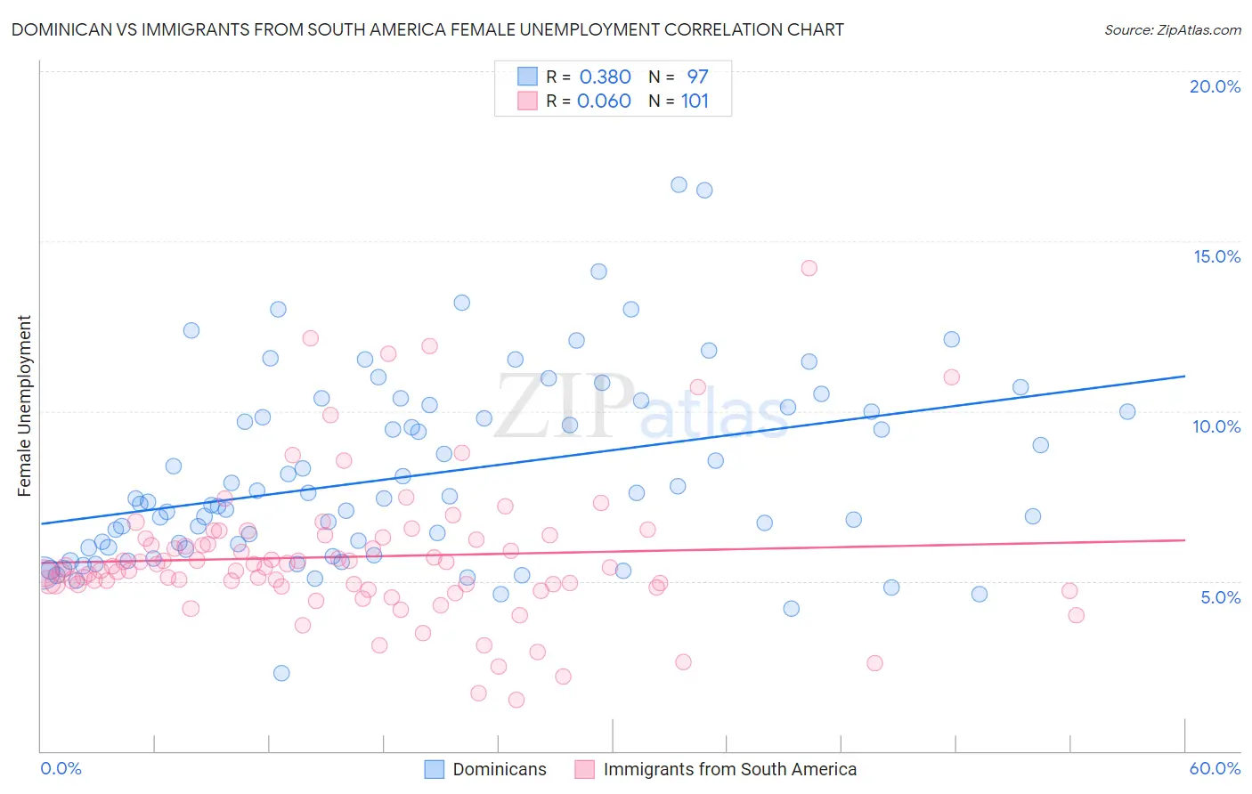 Dominican vs Immigrants from South America Female Unemployment