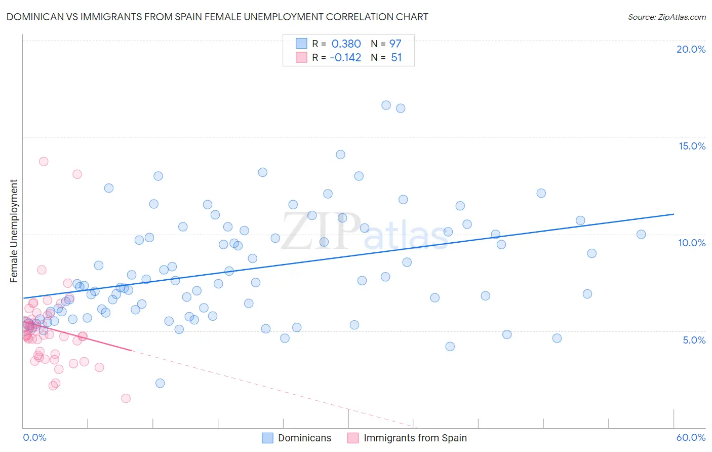 Dominican vs Immigrants from Spain Female Unemployment