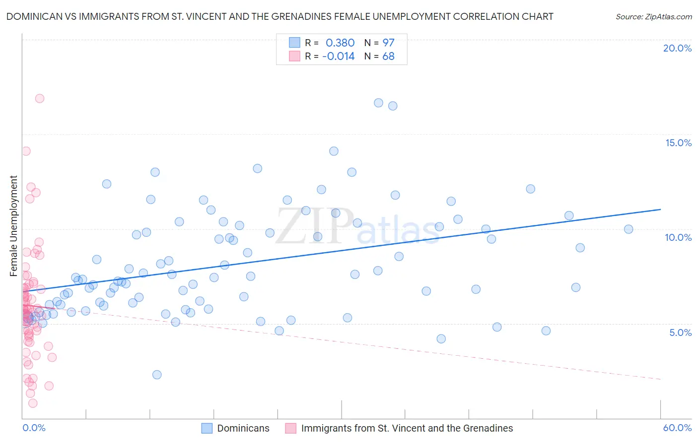 Dominican vs Immigrants from St. Vincent and the Grenadines Female Unemployment