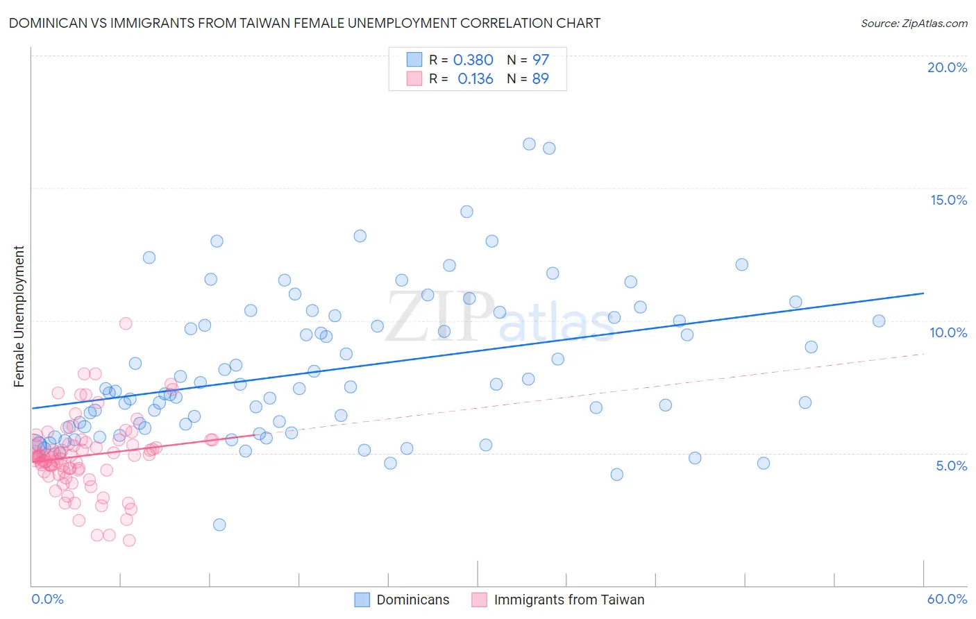 Dominican vs Immigrants from Taiwan Female Unemployment