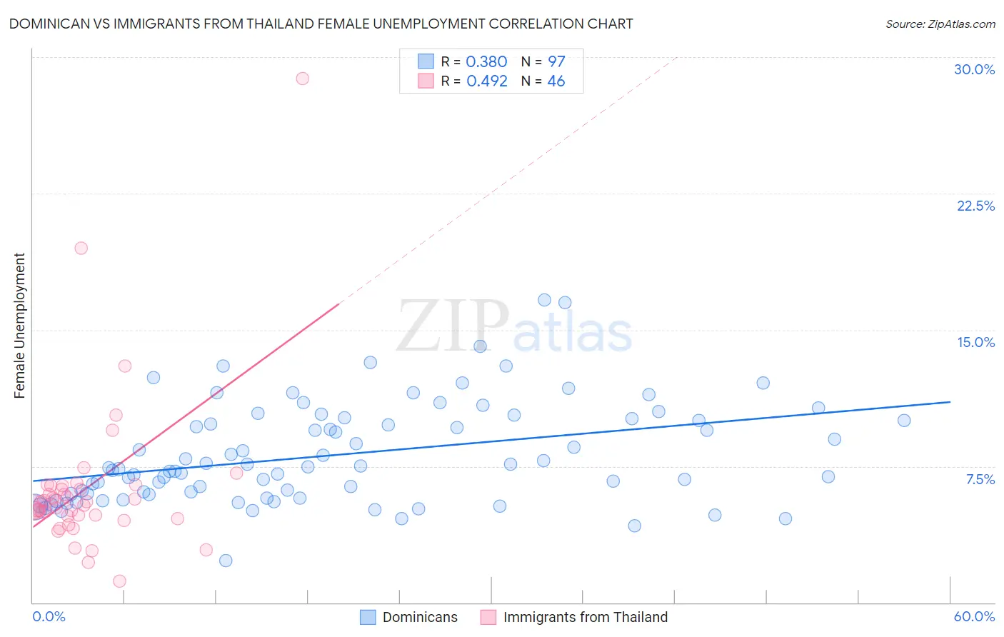 Dominican vs Immigrants from Thailand Female Unemployment