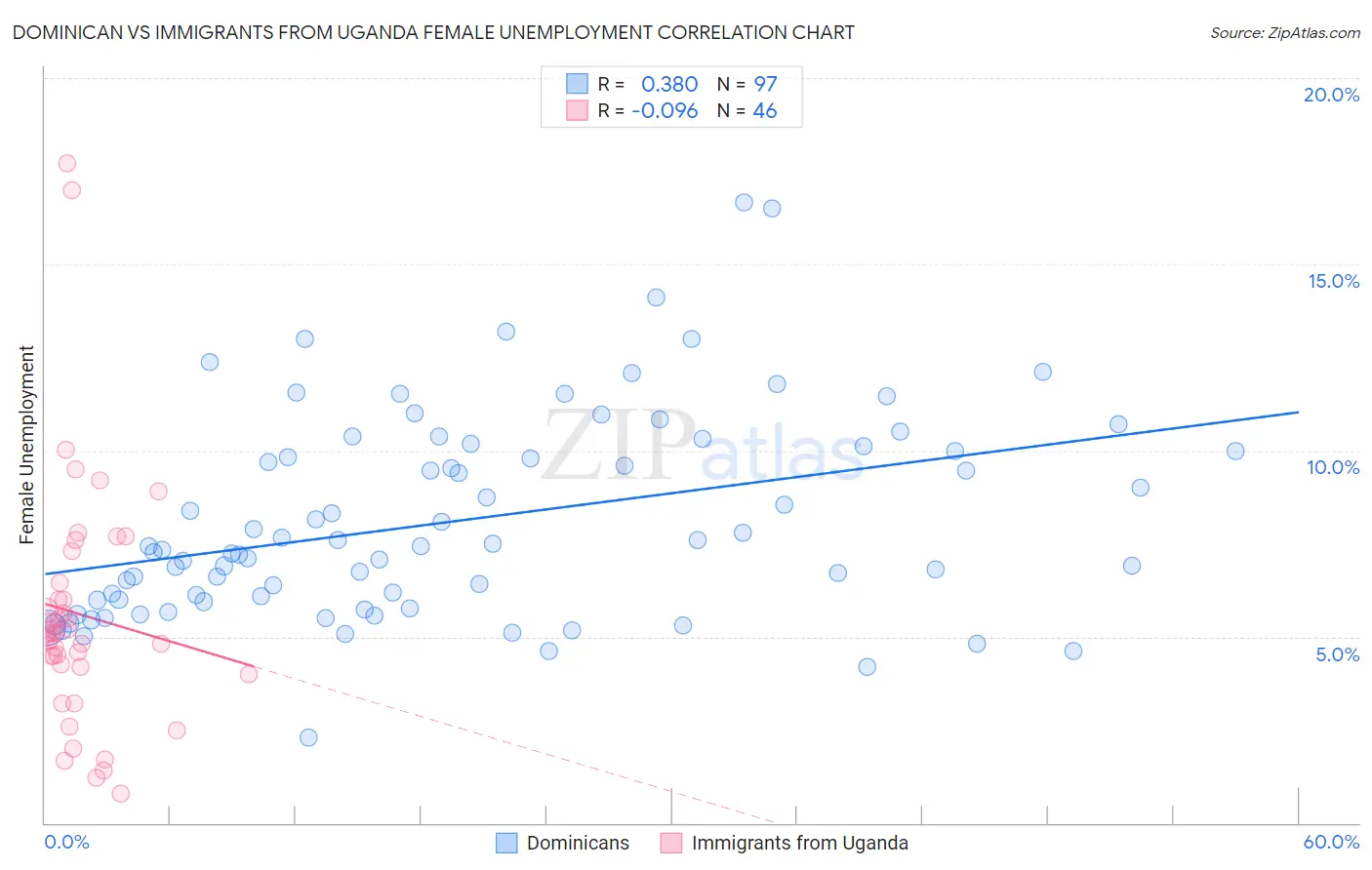 Dominican vs Immigrants from Uganda Female Unemployment