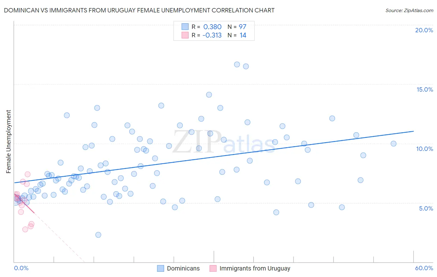 Dominican vs Immigrants from Uruguay Female Unemployment