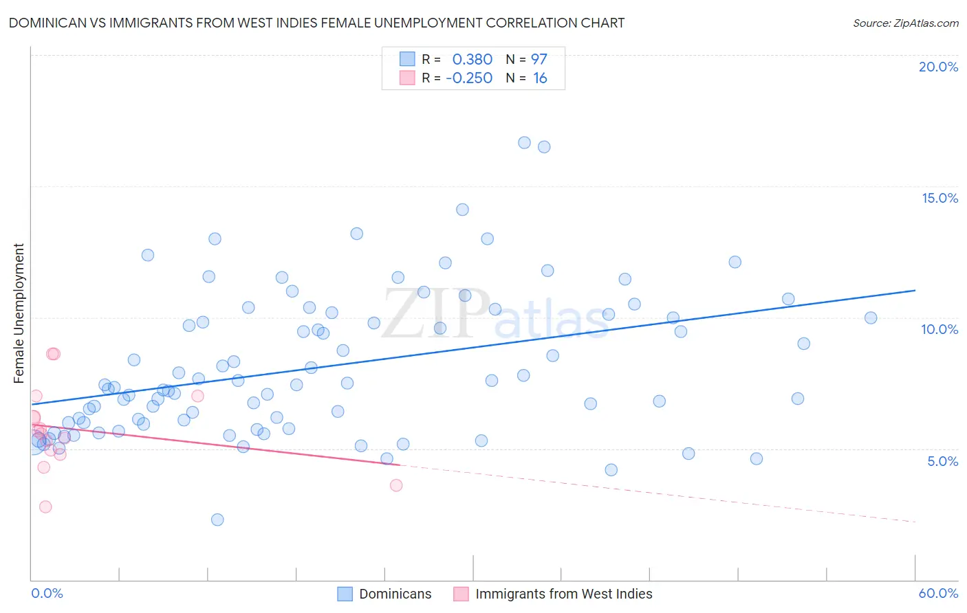 Dominican vs Immigrants from West Indies Female Unemployment