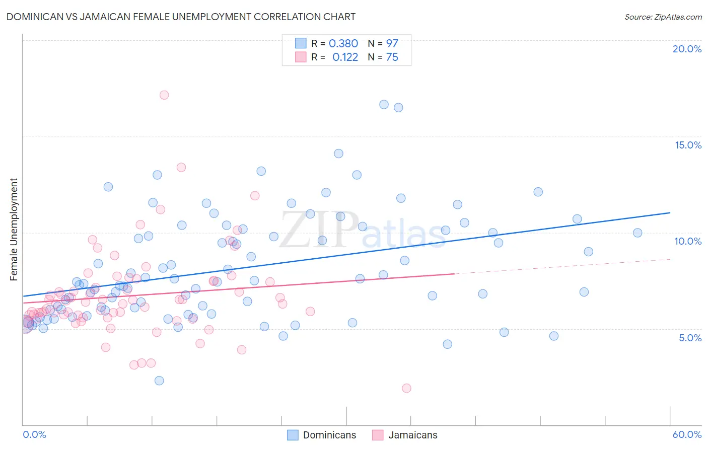 Dominican vs Jamaican Female Unemployment