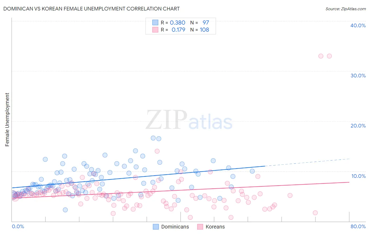Dominican vs Korean Female Unemployment