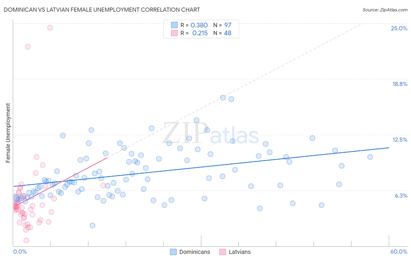 Dominican vs Latvian Female Unemployment