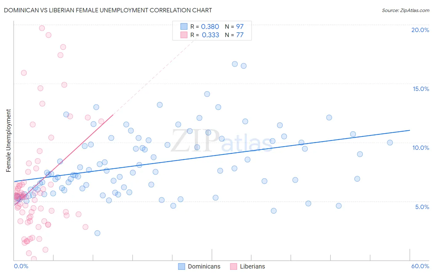 Dominican vs Liberian Female Unemployment