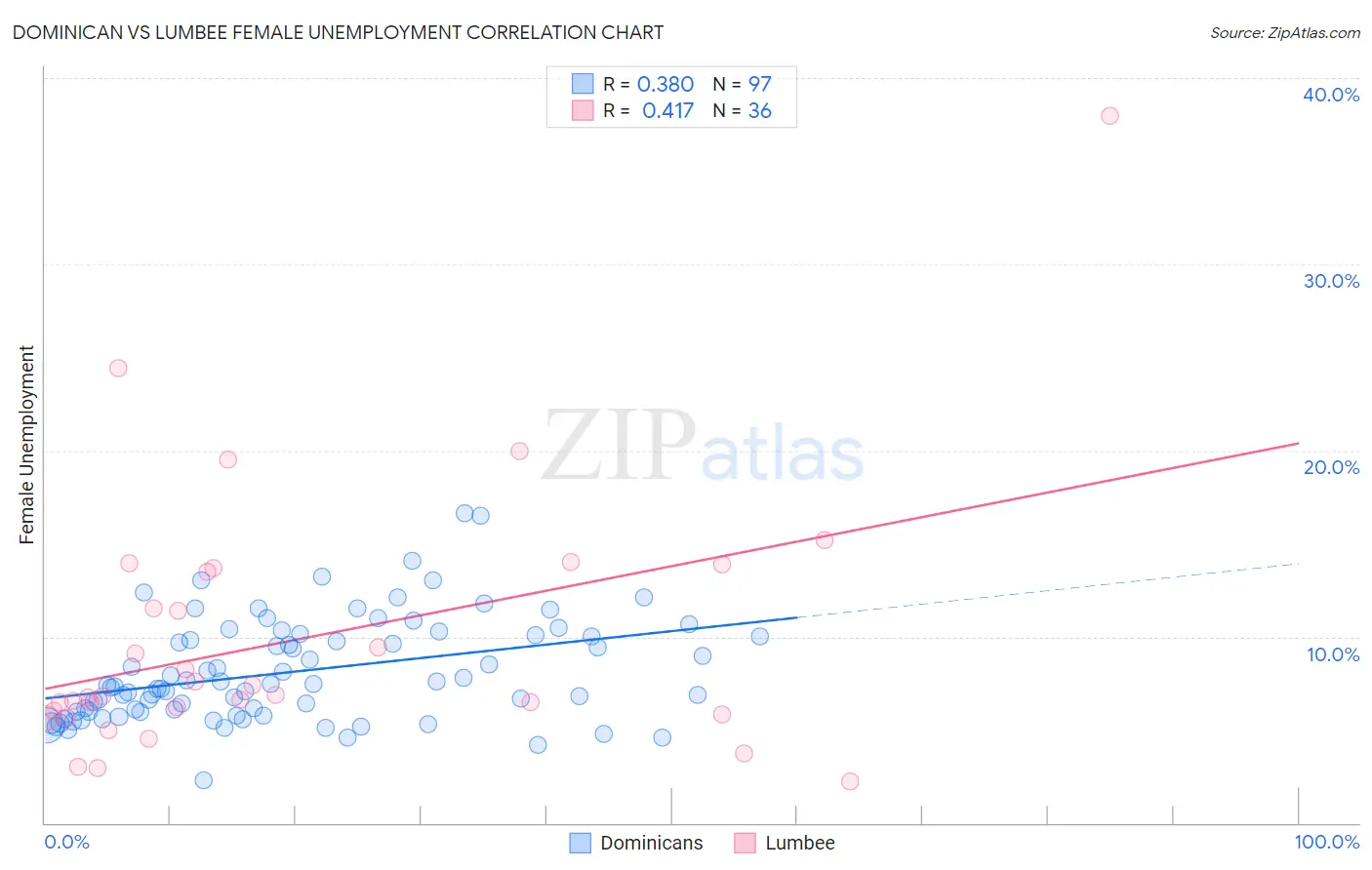Dominican vs Lumbee Female Unemployment