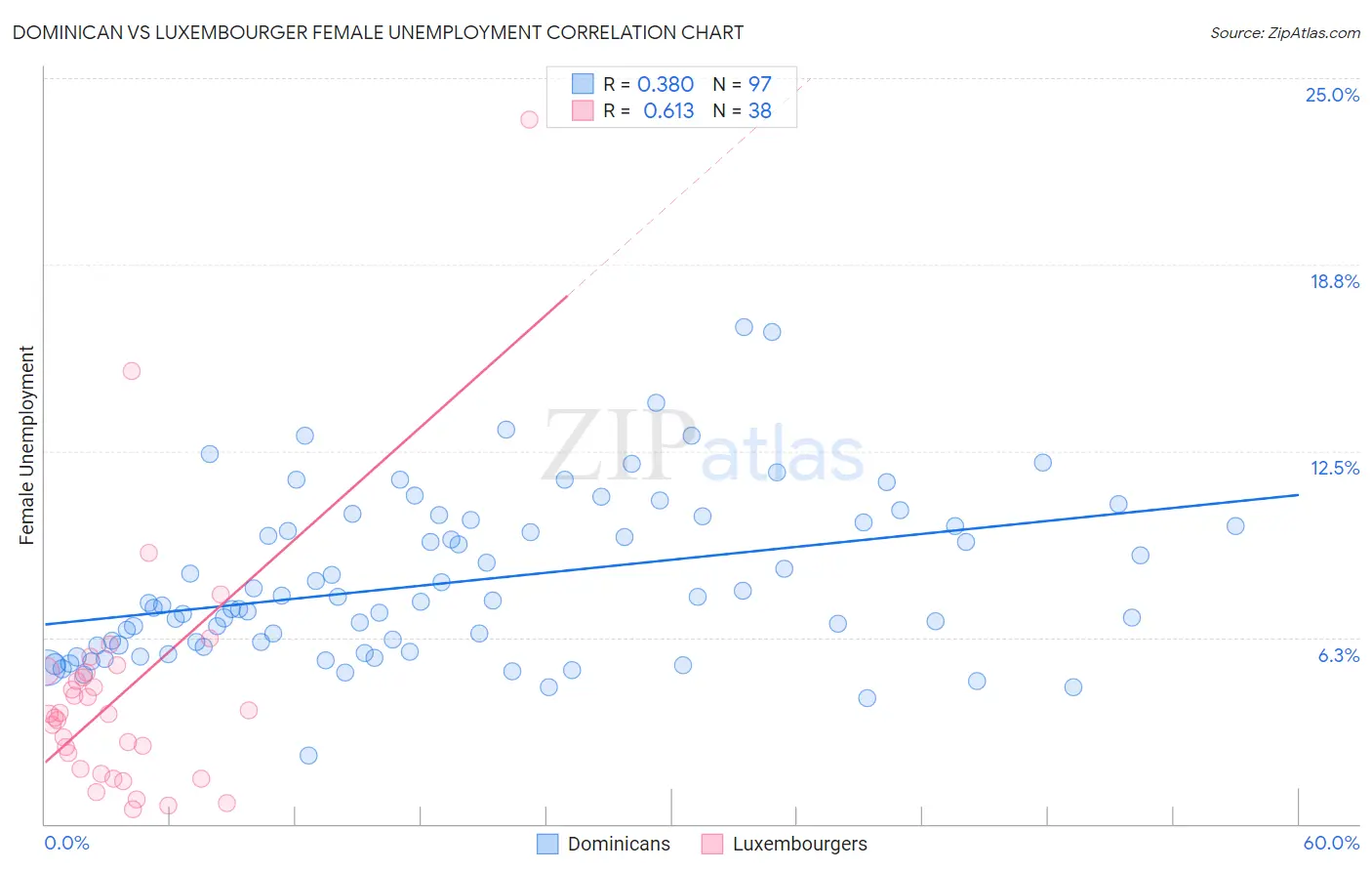 Dominican vs Luxembourger Female Unemployment