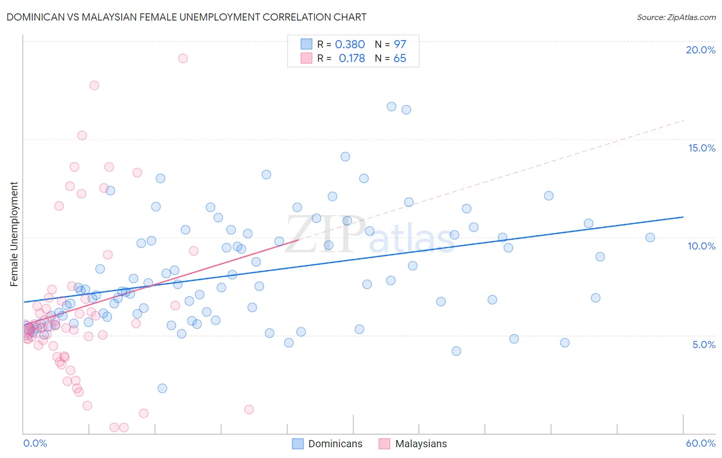 Dominican vs Malaysian Female Unemployment