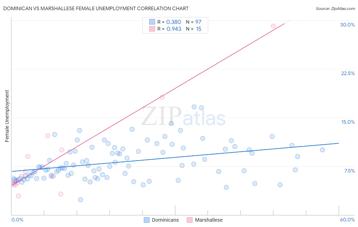 Dominican vs Marshallese Female Unemployment
