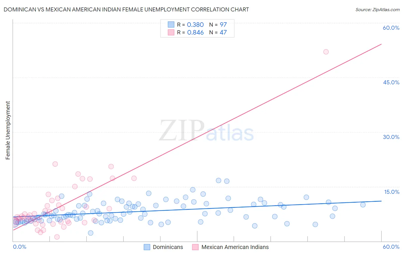 Dominican vs Mexican American Indian Female Unemployment