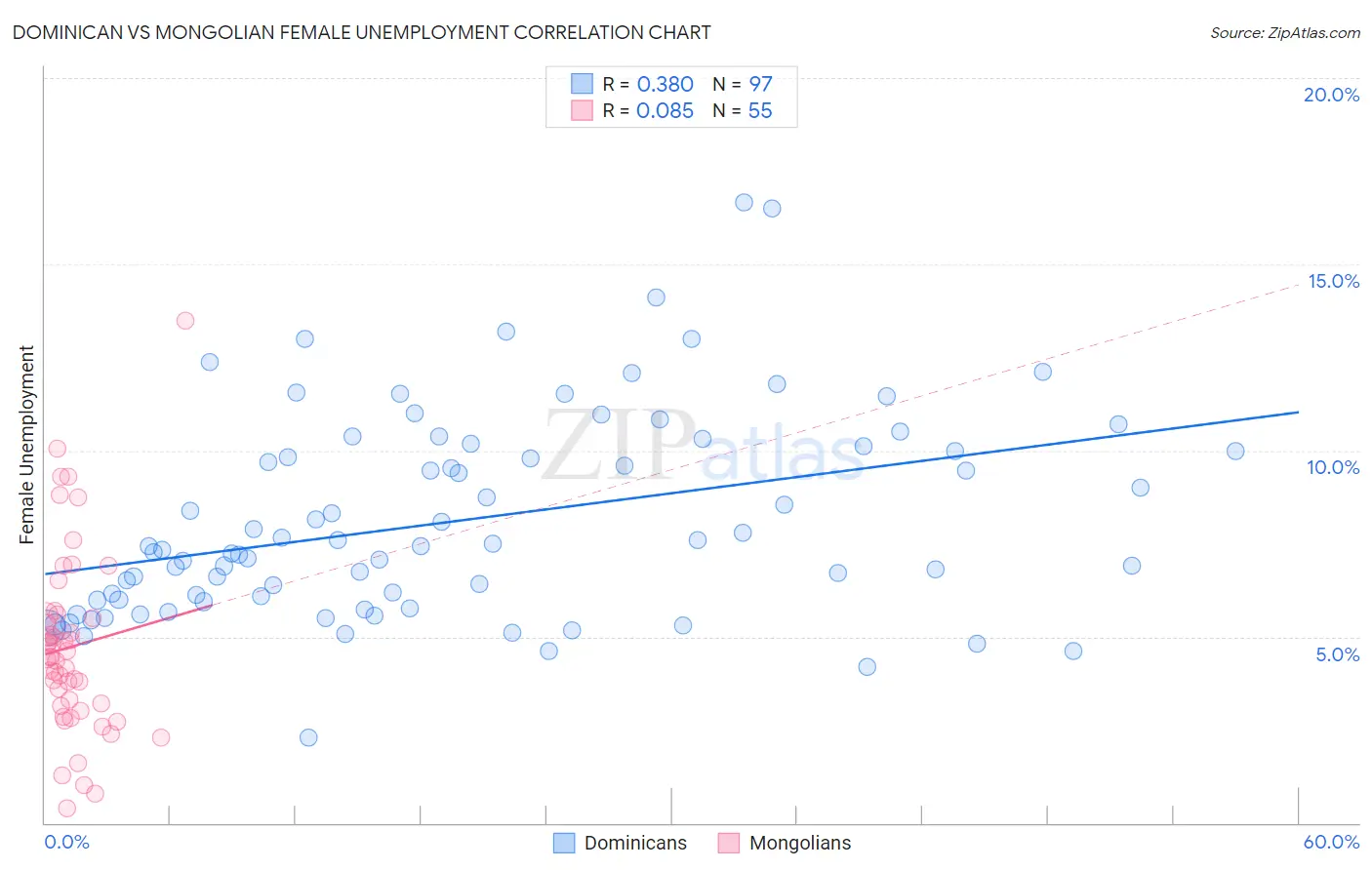 Dominican vs Mongolian Female Unemployment
