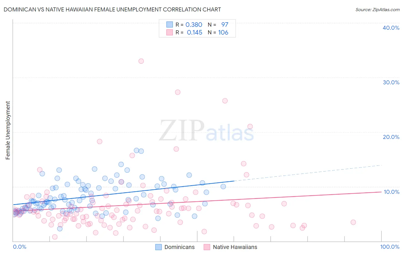 Dominican vs Native Hawaiian Female Unemployment