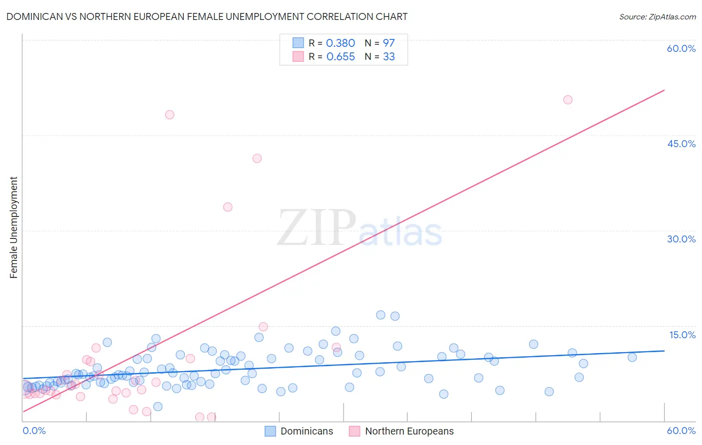 Dominican vs Northern European Female Unemployment
