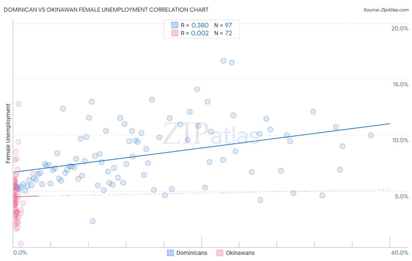 Dominican vs Okinawan Female Unemployment