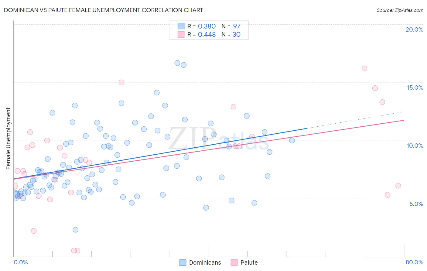 Dominican vs Paiute Female Unemployment
