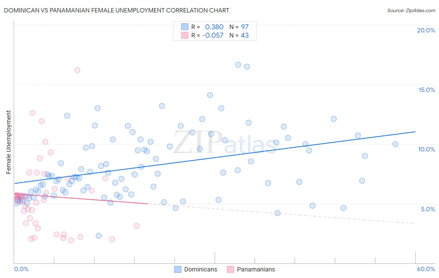 Dominican vs Panamanian Female Unemployment