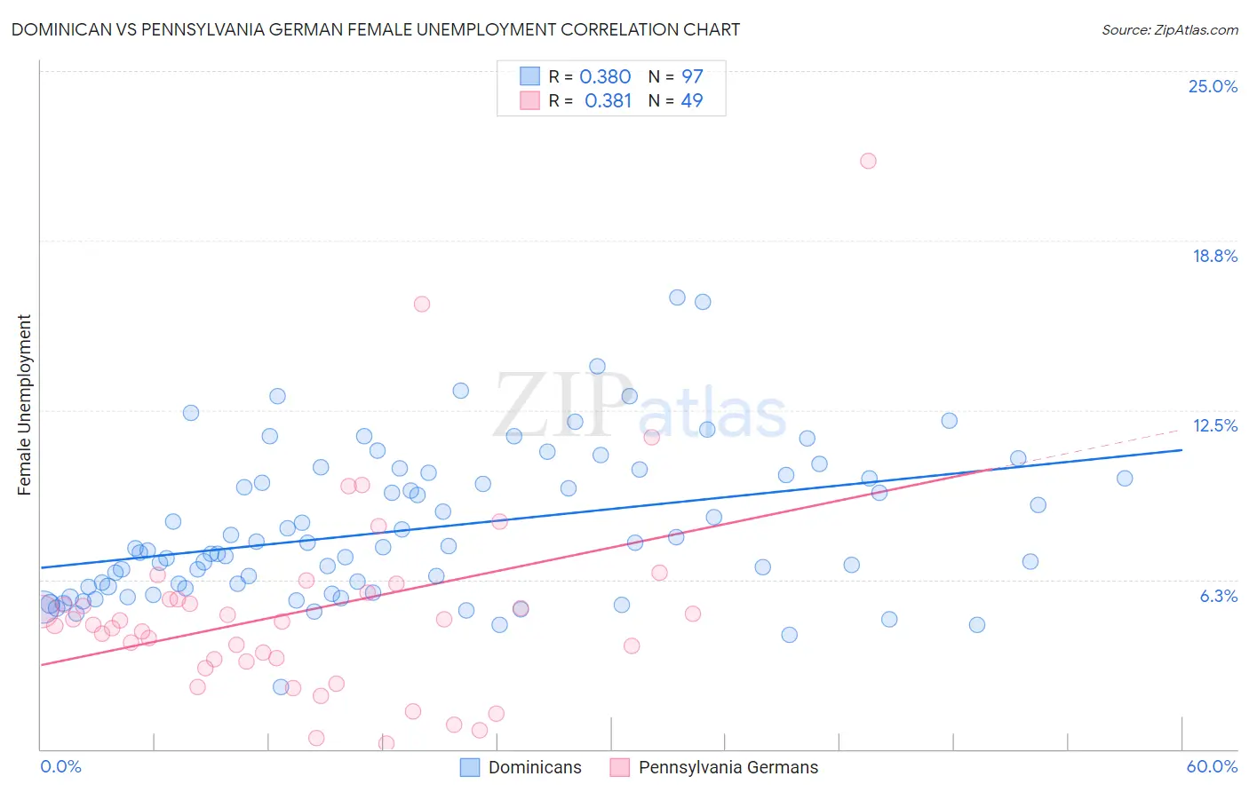 Dominican vs Pennsylvania German Female Unemployment