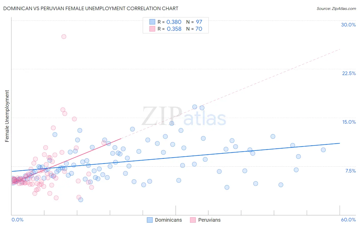 Dominican vs Peruvian Female Unemployment