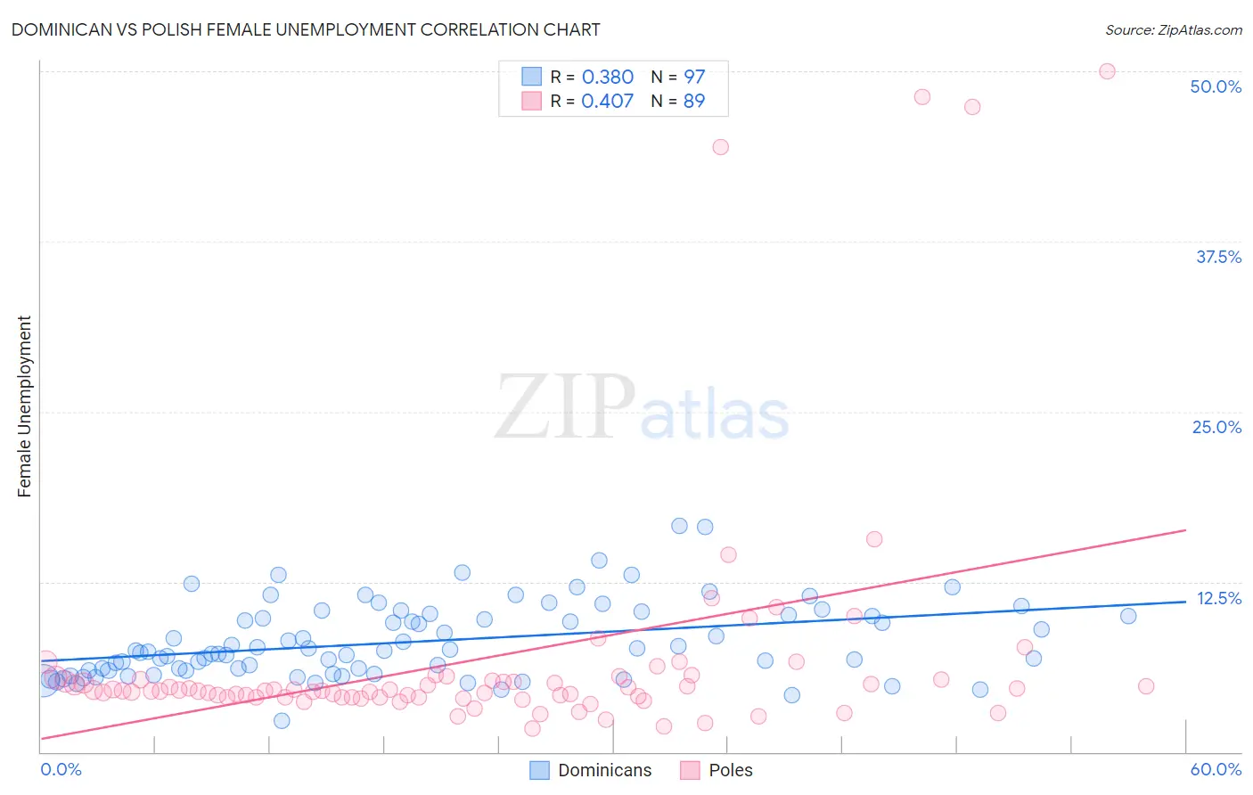 Dominican vs Polish Female Unemployment