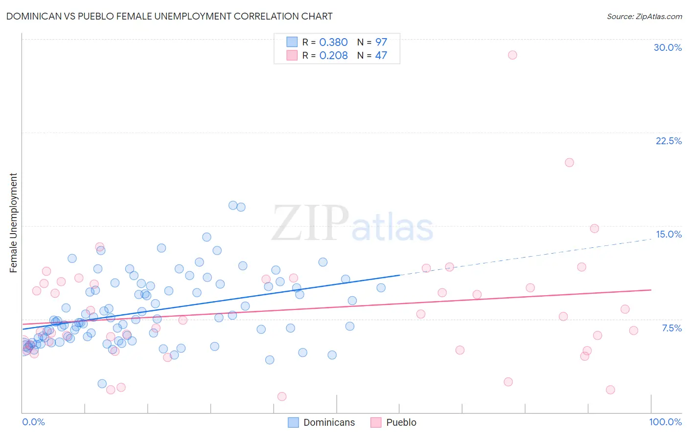 Dominican vs Pueblo Female Unemployment