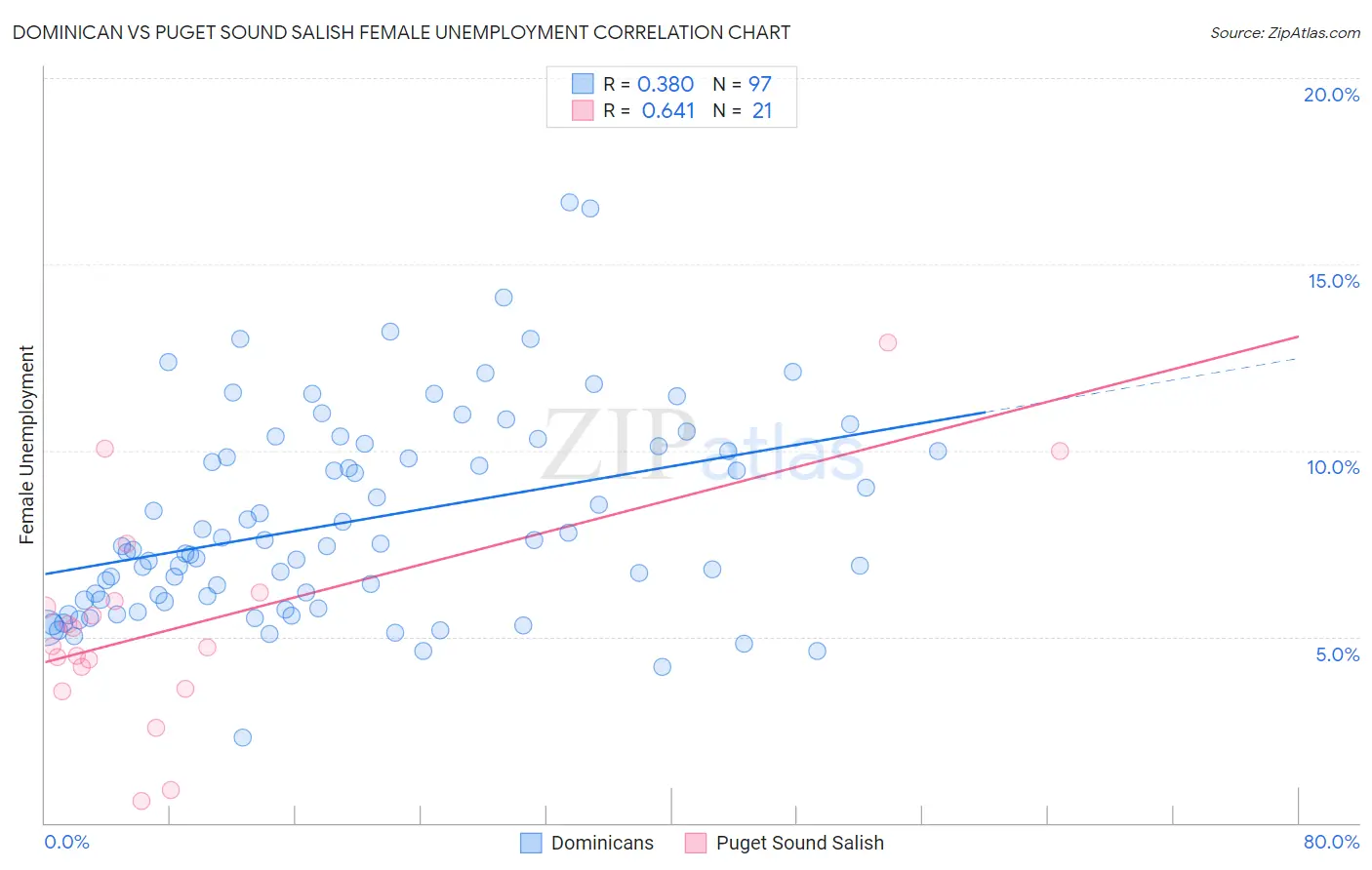 Dominican vs Puget Sound Salish Female Unemployment