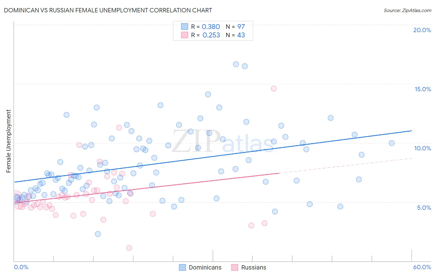 Dominican vs Russian Female Unemployment