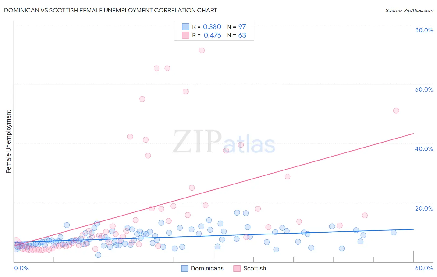 Dominican vs Scottish Female Unemployment