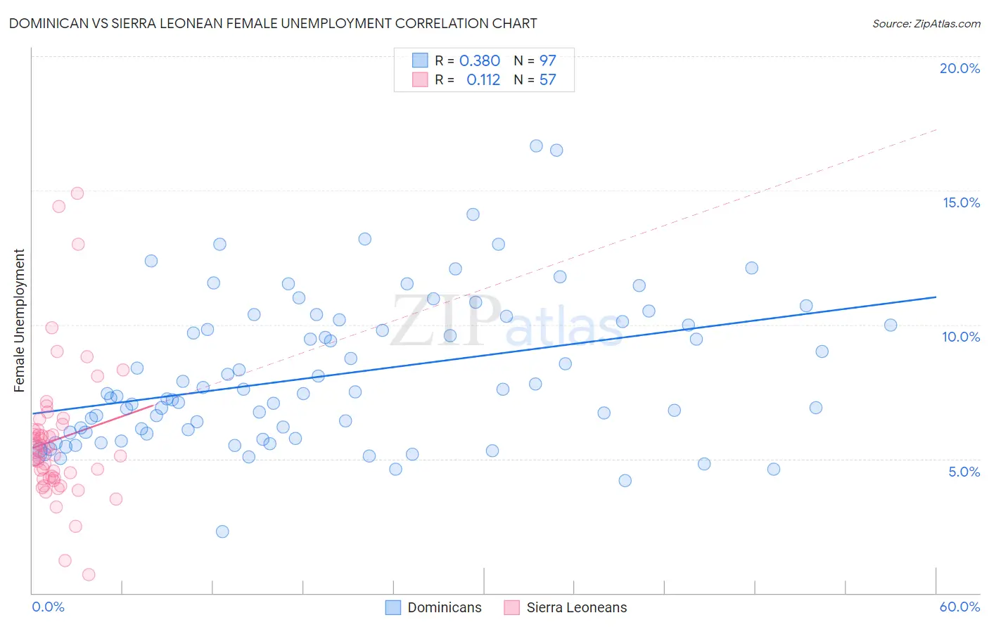 Dominican vs Sierra Leonean Female Unemployment