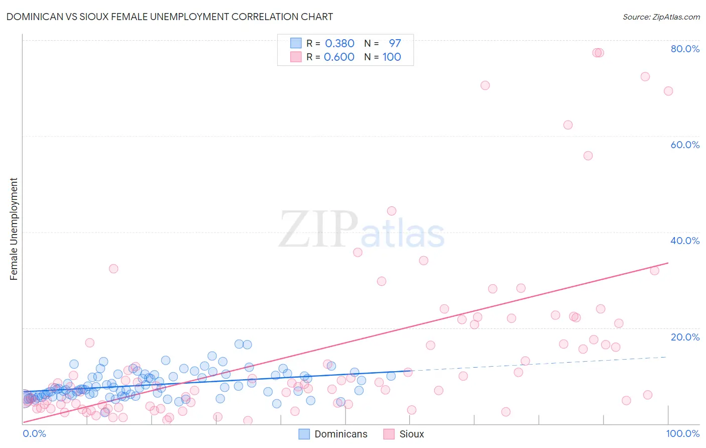 Dominican vs Sioux Female Unemployment