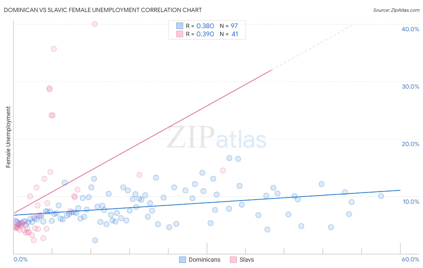 Dominican vs Slavic Female Unemployment