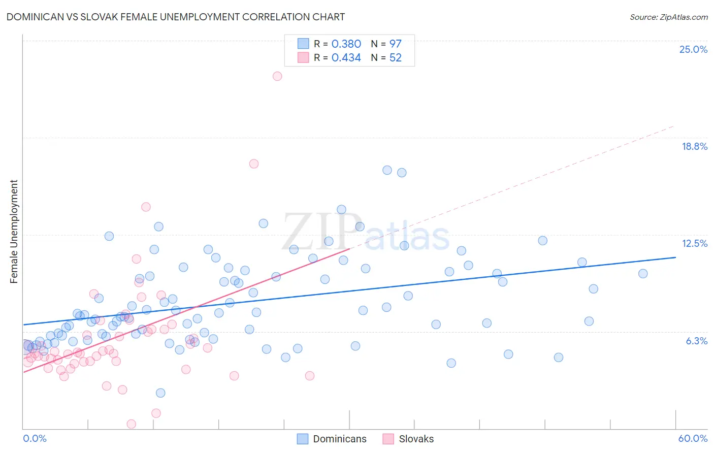 Dominican vs Slovak Female Unemployment
