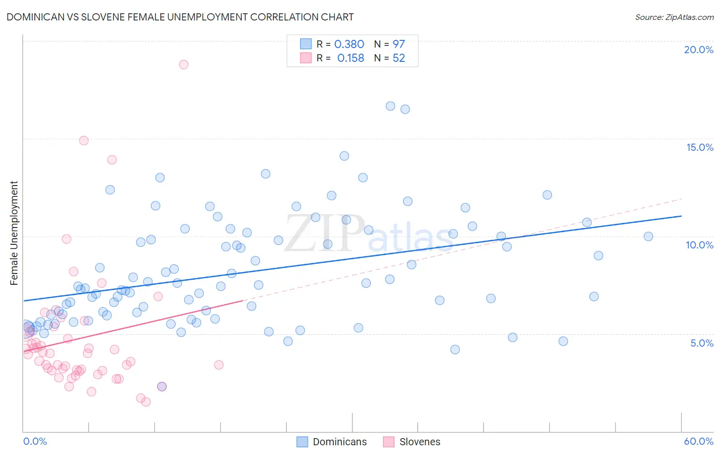 Dominican vs Slovene Female Unemployment