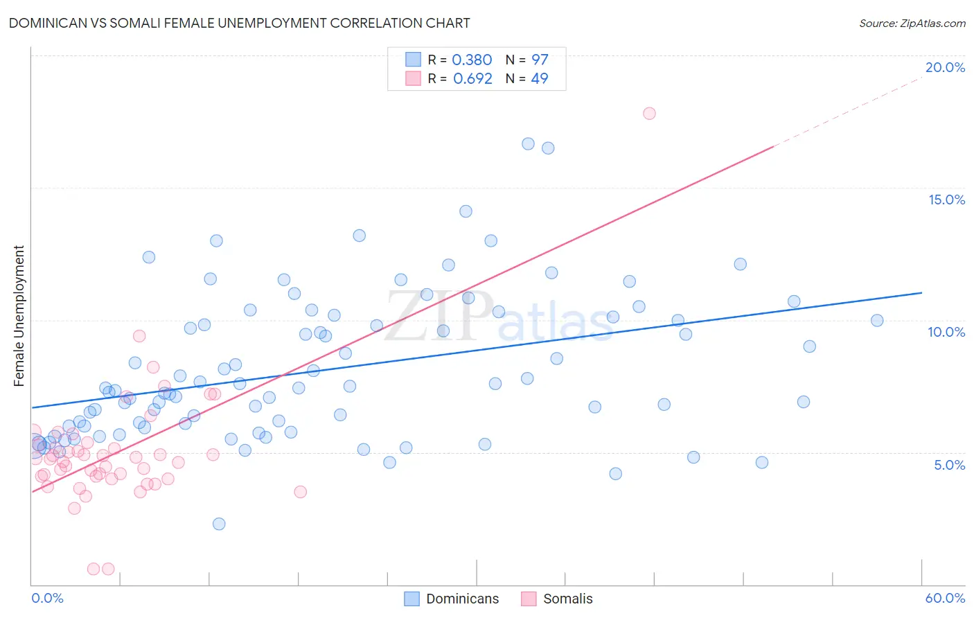 Dominican vs Somali Female Unemployment