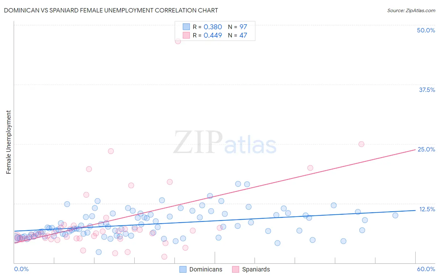 Dominican vs Spaniard Female Unemployment